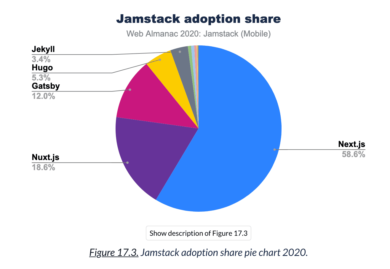 A pie chart comparing the top Jamstack frameworks
